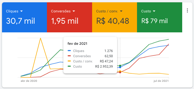 Gráfico de resultados